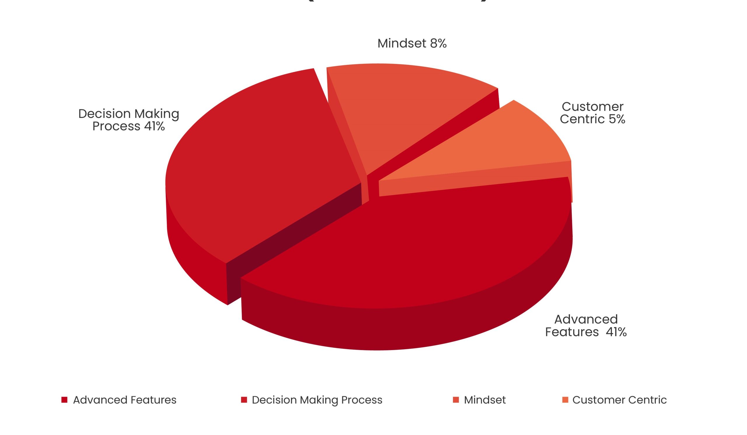 Grafik preferensi bisnis F&B terhadap transformasi digital/Source: Tantri.id