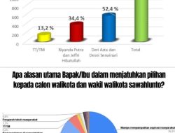 Elektabilitas Deri-Desni Unggul, di PILWAKO Sawahlunto