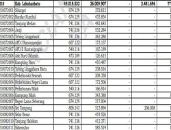 Daftar Lengkap Transfer Dana Desa 2025 Kabupaten Labuhanbatu Sumatera Utara