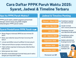 Cara Daftar PPPK Paruh Waktu 2025: Syarat, Jadwal & Timeline Terbaru