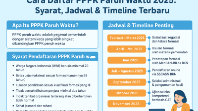 Cara Daftar PPPK Paruh Waktu 2025: Syarat, Jadwal & Timeline Terbaru