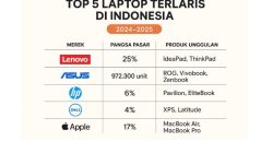 Top 5 Laptop Terlaris di Indonesia – Lenovo, Asus, HP, Dell, atau Apple?