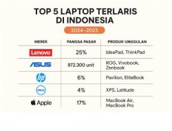 Top 5 Laptop Terlaris di Indonesia – Lenovo, Asus, HP, Dell, atau Apple?