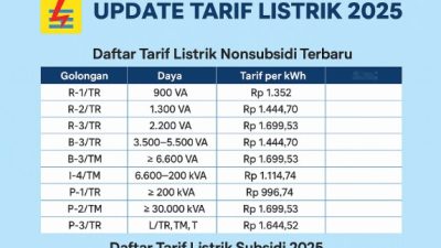 Update Tarif Listrik 2025, Simak Perubahan Biaya per KWh