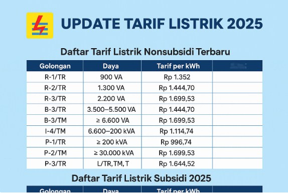 Update Tarif Listrik 2025: Simak Perubahan Biaya per KWh