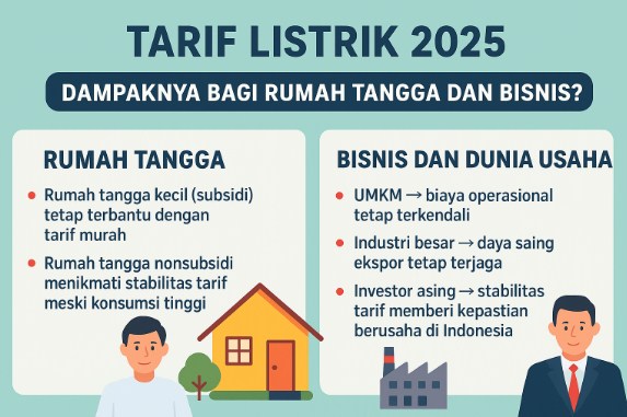 Tarif Listrik 2025: Dampaknya bagi Rumah Tangga dan Bisnis