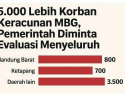 5.000 Lebih Korban Keracunan MBG, Pemerintah Diminta Evaluasi Menyeluruh