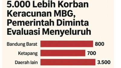 5.000 Lebih Korban Keracunan MBG, Pemerintah Diminta Evaluasi Menyeluruh