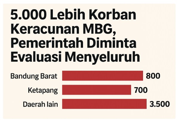 5.000 Lebih Korban Keracunan MBG, Pemerintah Diminta Evaluasi Menyeluruh