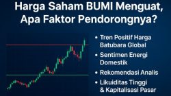 Harga Saham BUMI Menguat, Apa Faktor Pendorongnya