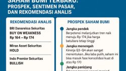 Saham BUMI Terbaru: Prospek, Sentimen Pasar, dan Rekomendasi Analis