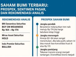 Saham BUMI Terbaru: Prospek, Sentimen Pasar, dan Rekomendasi Analis