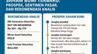 Saham BUMI Terbaru: Prospek, Sentimen Pasar, dan Rekomendasi Analis