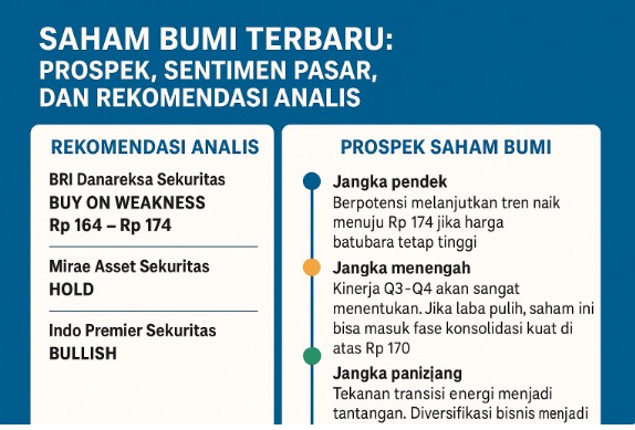 Saham BUMI Terbaru: Prospek, Sentimen Pasar, dan Rekomendasi Analis