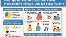 Mengapa Banyak Pendaftar KIP Kuliah Mengalami Penolakan? Analisis Faktor Utama