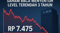 Saham BBCA Menyentuh Level Terendah 3 Tahun: Apa Penyebab & Prospeknya