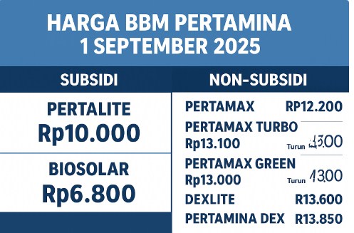 Harga BBM Pertamina 1 September 2025, Rincian Terbaru