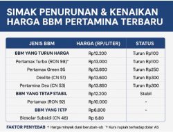 Simak Penurunan & Kenaikan Harga BBM Pertamina Terbaru