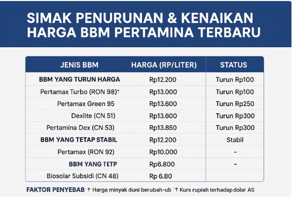 Simak Penurunan & Kenaikan Harga BBM Pertamina Terbaru