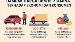 Dampak Harga BBM Pertamina Terhadap Ekonomi dan Konsumen
