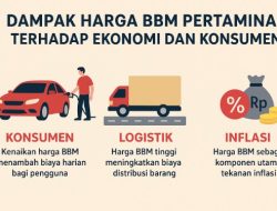 Dampak Harga BBM Pertamina Terhadap Ekonomi dan Konsumen