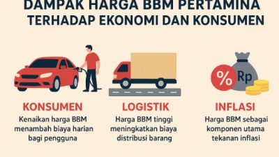 Dampak Harga BBM Pertamina Terhadap Ekonomi dan Konsumen