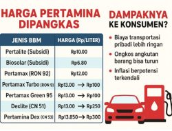 Harga Pertamina Dipangkas, Apa Dampaknya ke Konsumen?