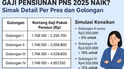 Gaji Pensiunan PNS 2025 Naik? Simak Detail Per Pres dan Golongan