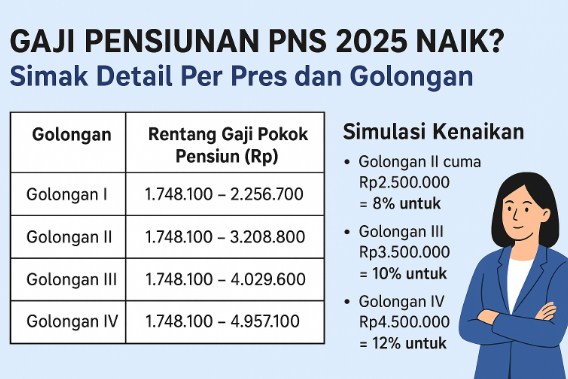 Gaji Pensiunan PNS 2025 Naik? Simak Detail Per Pres dan Golongan