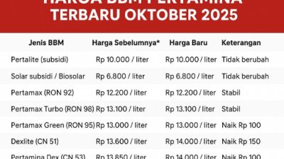 Harga BBM Pertamina Terbaru Oktober 2025: Dexlite & Pertamina Dex Naik, Subsidi Stabil