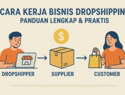 Cara Kerja Bisnis Dropshipping: Panduan Lengkap & Praktis