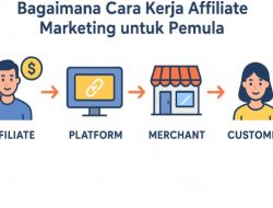 Bagaimana Cara Kerja Affiliate Marketing untuk Pemula